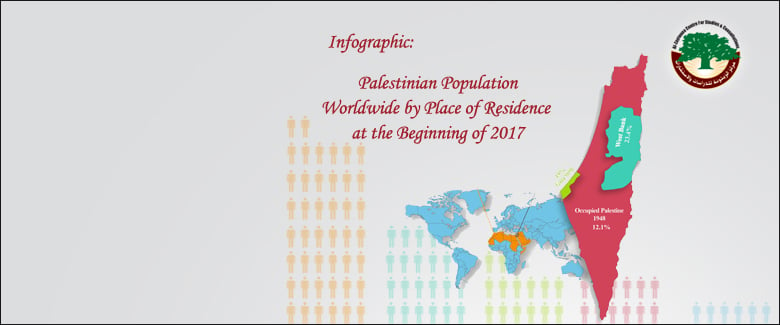 Population palestine Population of
